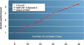 Intel Larrabee Kern-Skalierung